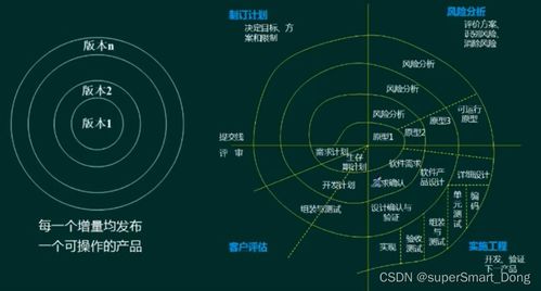 軟件工程概述 軟件開發模型、方法與設計實踐